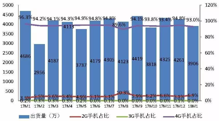 2018年1月國(guó)內(nèi)手機(jī)市場(chǎng)出貨量3906.4萬(wàn)部