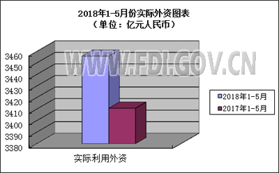 2018年1-5月全國新設立外商投資企業(yè)24026家