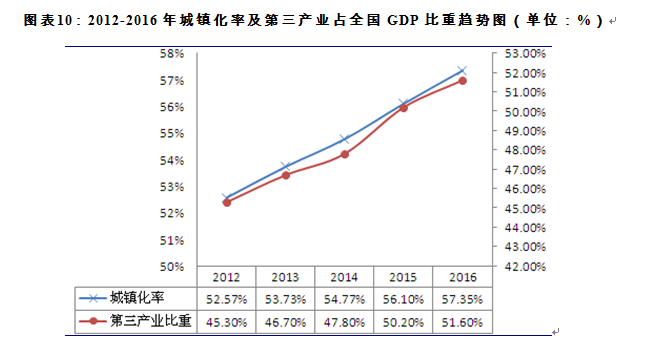 產(chǎn)業(yè)地產(chǎn)建設(shè)經(jīng)濟環(huán)境分析 產(chǎn)業(yè)地產(chǎn)建設(shè)與GDP增長的相關(guān)性