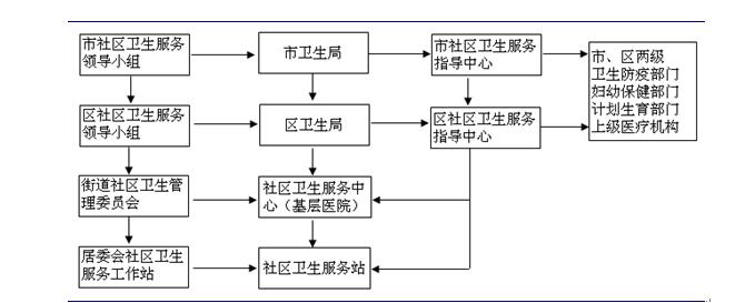 社區(qū)醫(yī)療行業(yè)政策環(huán)境分析