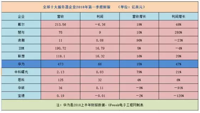 2018全球十大服務(wù)器企業(yè)QI財(cái)報(bào)背后：AI、大數(shù)據(jù)拉動(dòng)行業(yè)復(fù)蘇