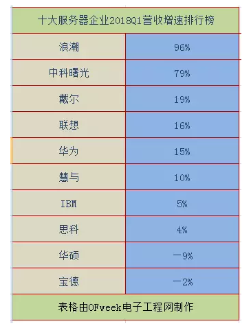 2018全球十大服務(wù)器企業(yè)QI財(cái)報(bào)背后：AI、大數(shù)據(jù)拉動(dòng)行業(yè)復(fù)蘇