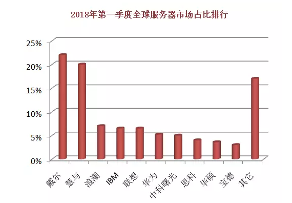 2018全球十大服務(wù)器企業(yè)QI財(cái)報(bào)背后：AI、大數(shù)據(jù)拉動(dòng)行業(yè)復(fù)蘇