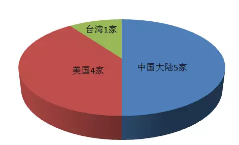 2018全球十大服務(wù)器企業(yè)QI財(cái)報(bào)背后：AI、大數(shù)據(jù)拉動(dòng)行業(yè)復(fù)蘇