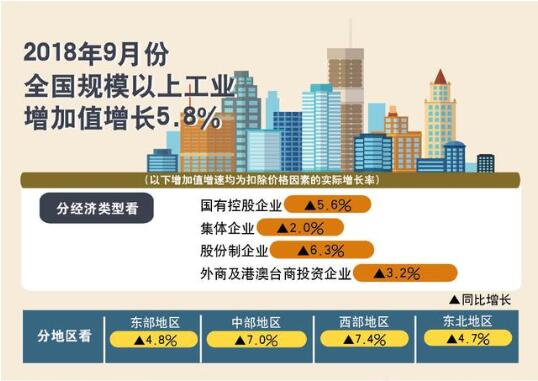 1-9月份，規(guī)模以上工業(yè)增加值同比增長(zhǎng)6.4%，較1-8月份回落0.1個(gè)百分點(diǎn)