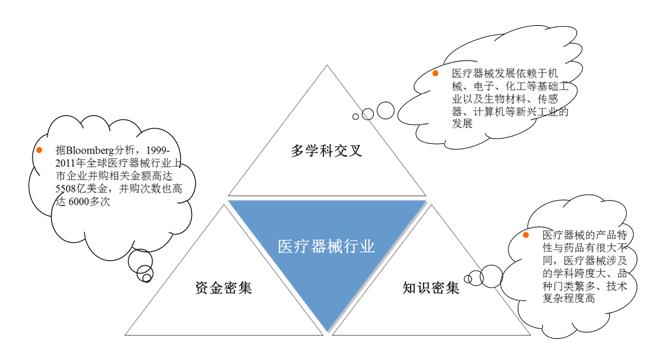 發(fā)展、創(chuàng)新、升級——醫(yī)療器械行業(yè)未來發(fā)展的三要素