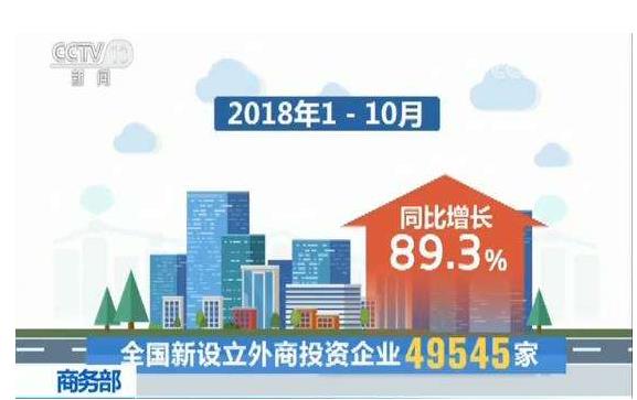 今年1—10月，全國新設(shè)立外商投資企業(yè)49545家，實際使用外資7011.6億元