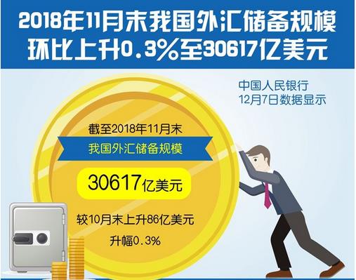 截至11月末，我國外匯儲備規(guī)模為30617億美元，終結(jié)三連降?