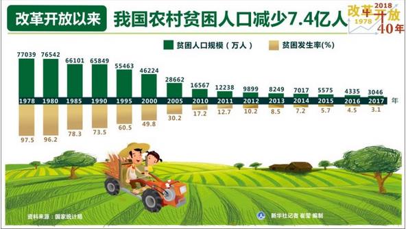 改革開放40年，我國農(nóng)村貧困人口減少7.4億人，年均減貧人口規(guī)模接近1900萬人