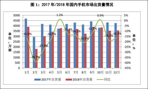 2018年全年，國(guó)內(nèi)手機(jī)市場(chǎng)總體出貨量4.14億部，同比下降15.6%，國(guó)產(chǎn)品牌手機(jī)出貨量3218.3萬(wàn)部，同比下降9.6%??