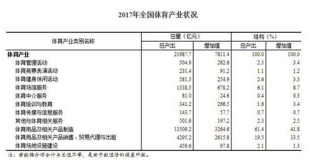 2017年全國體育產(chǎn)業(yè)總規(guī)模(總產(chǎn)出)為2.2萬億元，比2016年增長15.7%?