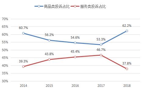 去年全國(guó)市場(chǎng)監(jiān)管部門共受理網(wǎng)絡(luò)購(gòu)物投訴同比增長(zhǎng)126.2%?