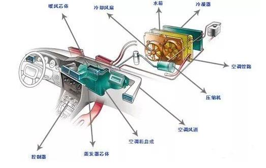 汽車工業(yè)的空調(diào)系統(tǒng)正向著輕量化、高效化且滿足電動(dòng)車方向發(fā)展