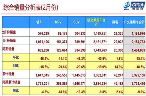 2019年1-2月累計(jì)批發(fā)新能源乘用車14.3萬(wàn)輛，累計(jì)增量8萬(wàn)輛，批發(fā)累計(jì)增長(zhǎng)133.8%?