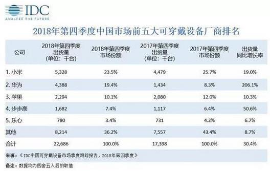 2018年第四季度中國(guó)可穿戴設(shè)備市場(chǎng)出貨量為2269萬(wàn)臺(tái)，蘋果持續(xù)引領(lǐng)穿戴市場(chǎng)