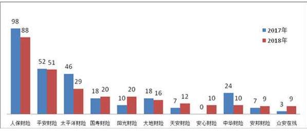 銀保監(jiān)會(huì)：2018年，涉及保險(xiǎn)公司的保險(xiǎn)消費(fèi)投訴88454件，其中保險(xiǎn)合同糾紛投訴86491件