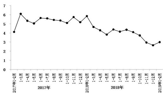 今年1月至2月，北京市實現(xiàn)社會消費品零售總額1793.8億元，同比增長3%