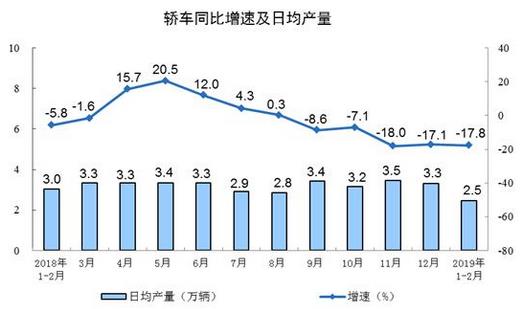 2019年1-2月份，規(guī)模以上工業(yè)增加值同比實(shí)際增長(zhǎng)5.3%