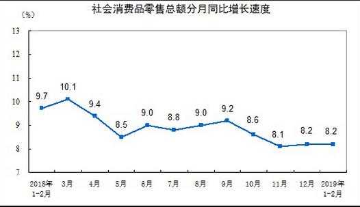 統(tǒng)計局：2019年1-2月份，社會消費品零售總額66064億元，限額以上單位消費品零售額23096億元