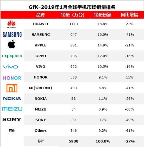 2019年1月，海外智能手機市場容量(不含中國市場)2851萬臺，同比下降35%