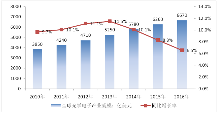 光學(xué)光電子行業(yè)現(xiàn)狀及前景市場(chǎng)現(xiàn)狀及需求分析商業(yè)計(jì)劃書