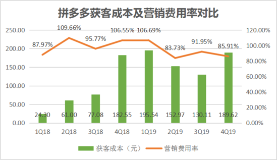 焦點(diǎn)分析丨“百億補(bǔ)貼”交卷，拼多多撒錢換來了什么？