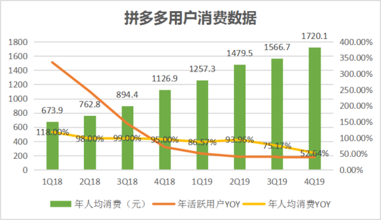 焦點(diǎn)分析丨“百億補(bǔ)貼”交卷，拼多多撒錢換來了什么？