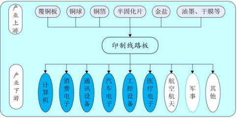 印制電路板PCB行業(yè)競爭格局與可行性研究報告