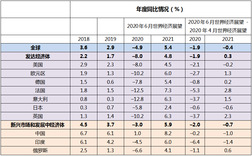 IMF下調(diào)世界經(jīng)濟(jì)增速預(yù)測，警惕寬松環(huán)境下資產(chǎn)價格背離基本面