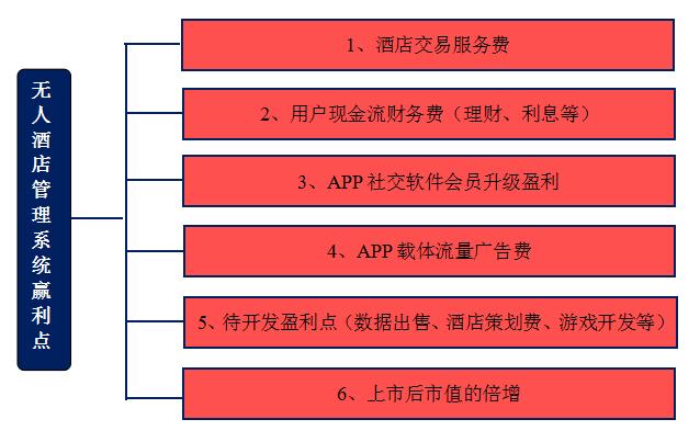 無人酒店管理系統(tǒng)項(xiàng)目總體分析