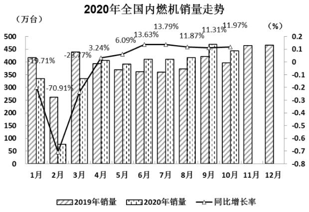 10月內(nèi)燃機(jī)銷量持續(xù)增長(zhǎng) 龍頭企業(yè)保持盈利