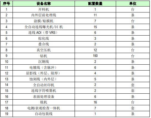 江西井岡山印制電路板建廠項目可行性研究報告