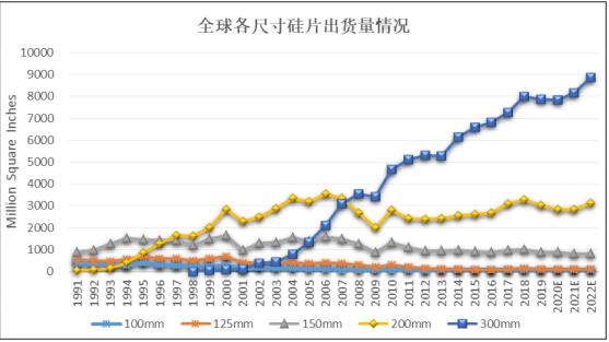 半導體硅片市場快速發(fā)展下游應(yīng)用發(fā)展帶動半導體硅片需求增長