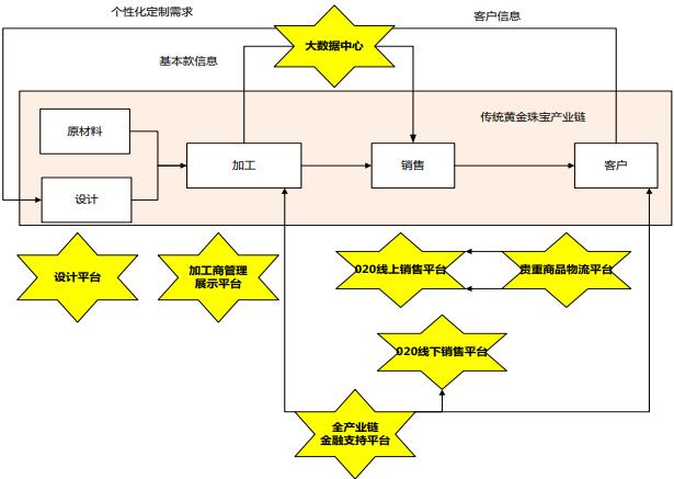 黃金珠寶全產(chǎn)業(yè)鏈互聯(lián)網(wǎng)平臺(tái)項(xiàng)目可行性研究報(bào)告