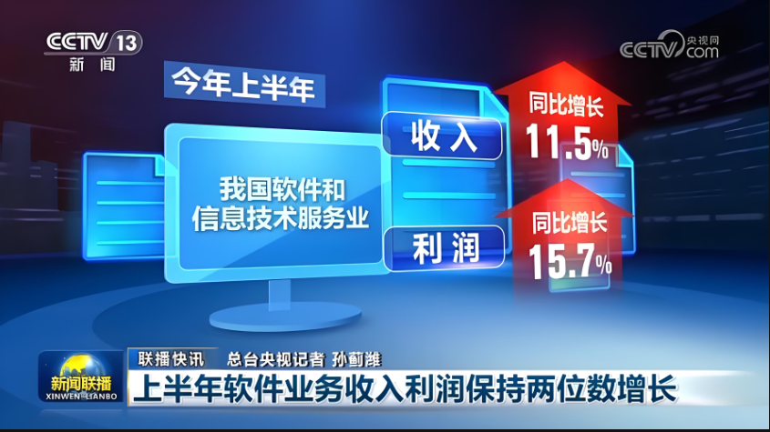 上半年，我國(guó)軟件業(yè)務(wù)收入62350億元，同比增長(zhǎng)11.5%，利潤(rùn)總額7347億元，同比增長(zhǎng)15.7%