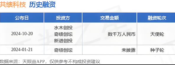 共績科技完成數(shù)千萬元天使輪融資，由水木創(chuàng)投領(lǐng)投