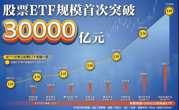 近日，境內(nèi)ETF規(guī)模首次突破3萬億元，相較最初的54億元（2004年）增長了約628倍