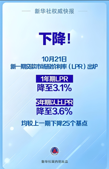 2024年10月貸款市場報價利率（LPR）為：1年期LPR為3.1%，5年期以上LPR為3.6%