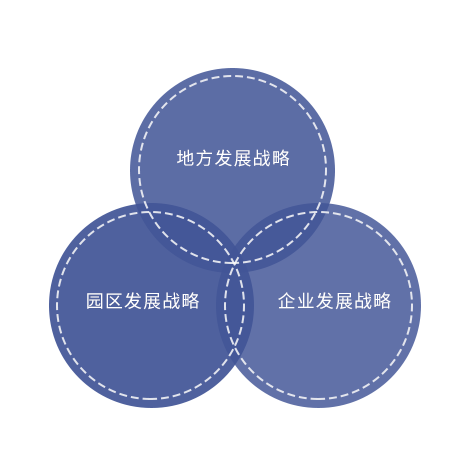 規(guī)劃的支撐點(diǎn)