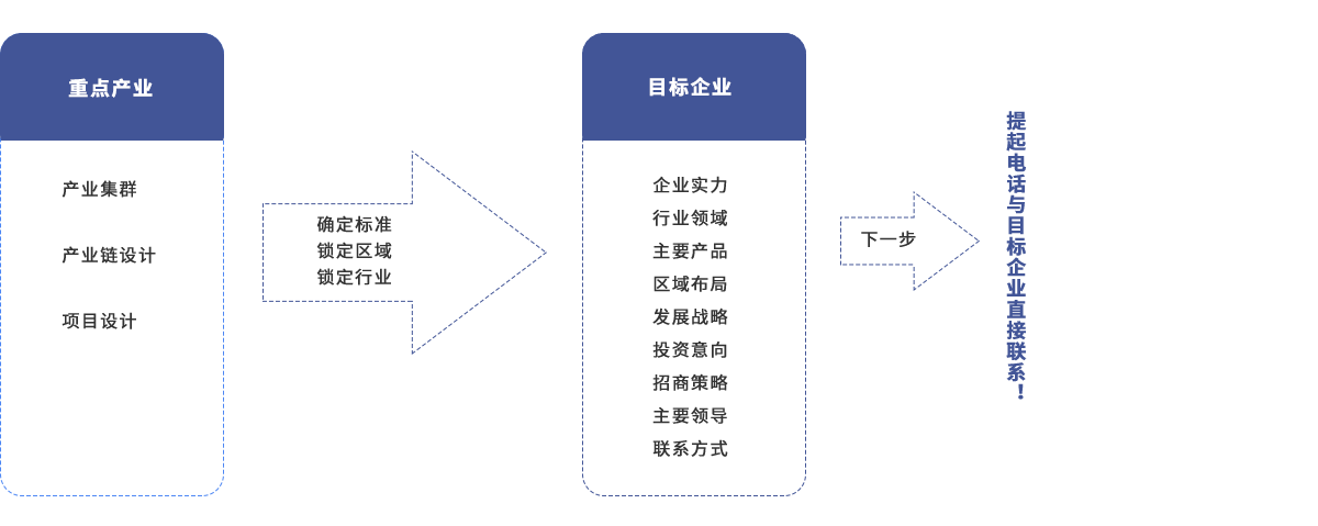 規(guī)劃的落腳點(diǎn)